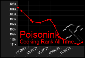 Total Graph of Poisonink