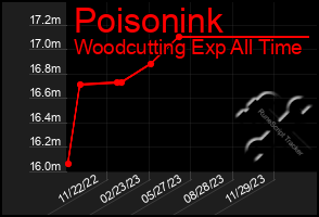 Total Graph of Poisonink