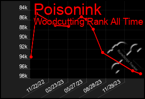 Total Graph of Poisonink