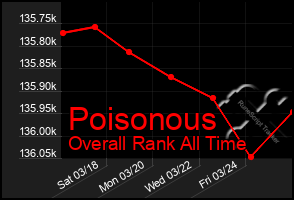 Total Graph of Poisonous