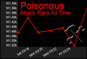 Total Graph of Poisonous