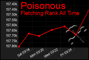 Total Graph of Poisonous