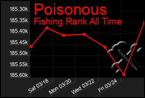 Total Graph of Poisonous