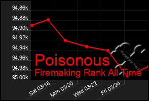 Total Graph of Poisonous