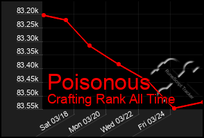 Total Graph of Poisonous