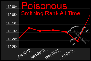 Total Graph of Poisonous