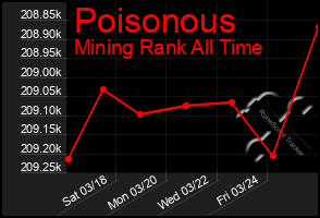 Total Graph of Poisonous