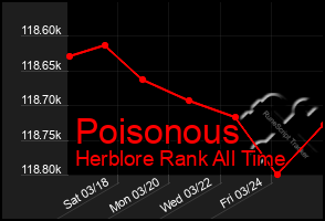 Total Graph of Poisonous