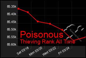 Total Graph of Poisonous