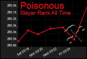 Total Graph of Poisonous