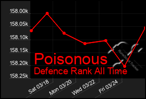 Total Graph of Poisonous