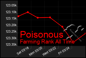 Total Graph of Poisonous