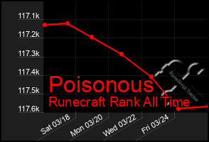 Total Graph of Poisonous