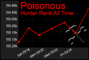 Total Graph of Poisonous