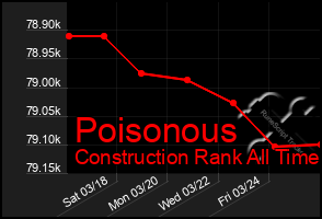 Total Graph of Poisonous