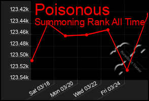 Total Graph of Poisonous