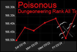 Total Graph of Poisonous