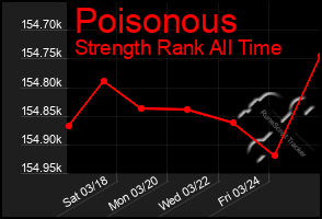 Total Graph of Poisonous