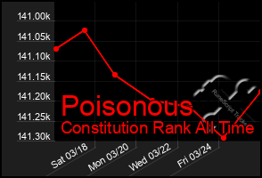 Total Graph of Poisonous