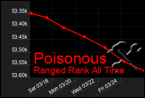 Total Graph of Poisonous