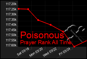 Total Graph of Poisonous