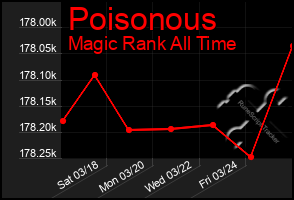 Total Graph of Poisonous