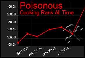 Total Graph of Poisonous