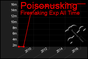 Total Graph of Poisonusking