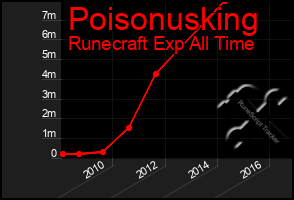 Total Graph of Poisonusking