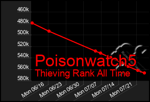 Total Graph of Poisonwatch5