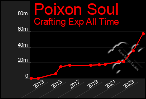 Total Graph of Poixon Soul