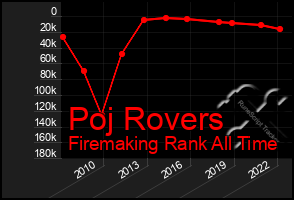 Total Graph of Poj Rovers