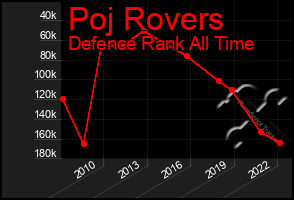 Total Graph of Poj Rovers