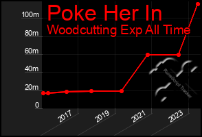 Total Graph of Poke Her In