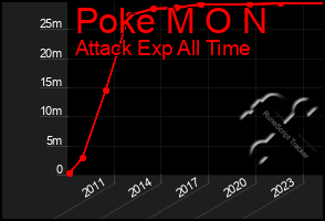 Total Graph of Poke M O N