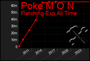 Total Graph of Poke M O N