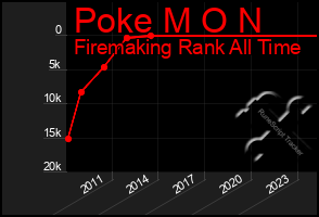Total Graph of Poke M O N