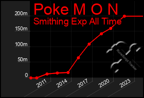 Total Graph of Poke M O N