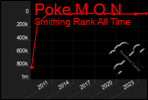 Total Graph of Poke M O N