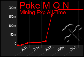 Total Graph of Poke M O N