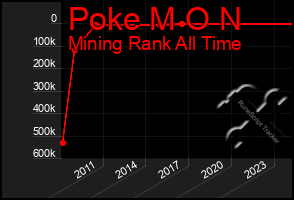 Total Graph of Poke M O N