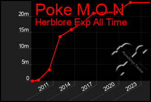 Total Graph of Poke M O N