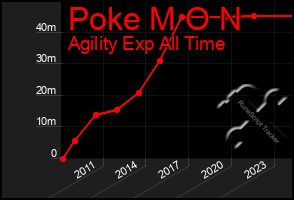 Total Graph of Poke M O N