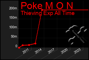 Total Graph of Poke M O N