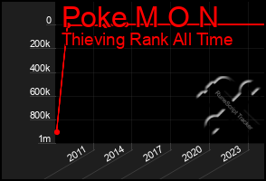 Total Graph of Poke M O N