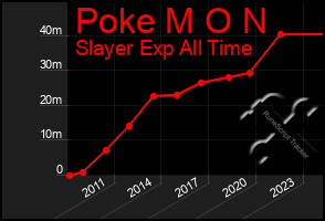 Total Graph of Poke M O N