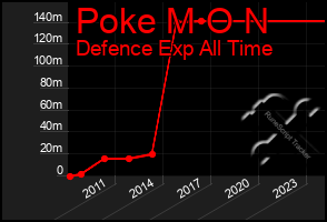 Total Graph of Poke M O N