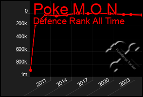 Total Graph of Poke M O N