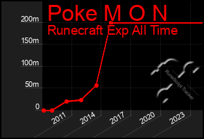 Total Graph of Poke M O N