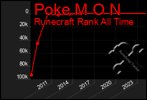 Total Graph of Poke M O N